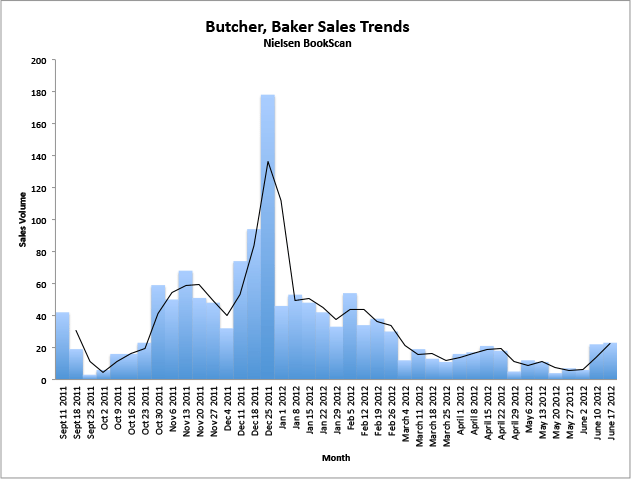 Butcher, Baker sales, 10-2011 to 6-2012