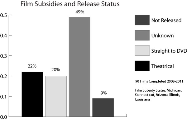 Film releases and state subsidies