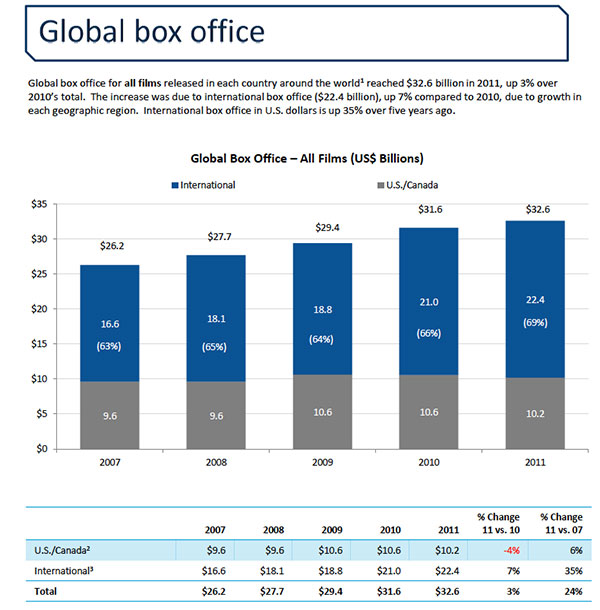 Global Boxoffice: MPAA